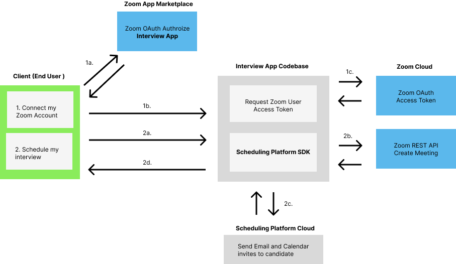 Zoom integration as a B2B2C model