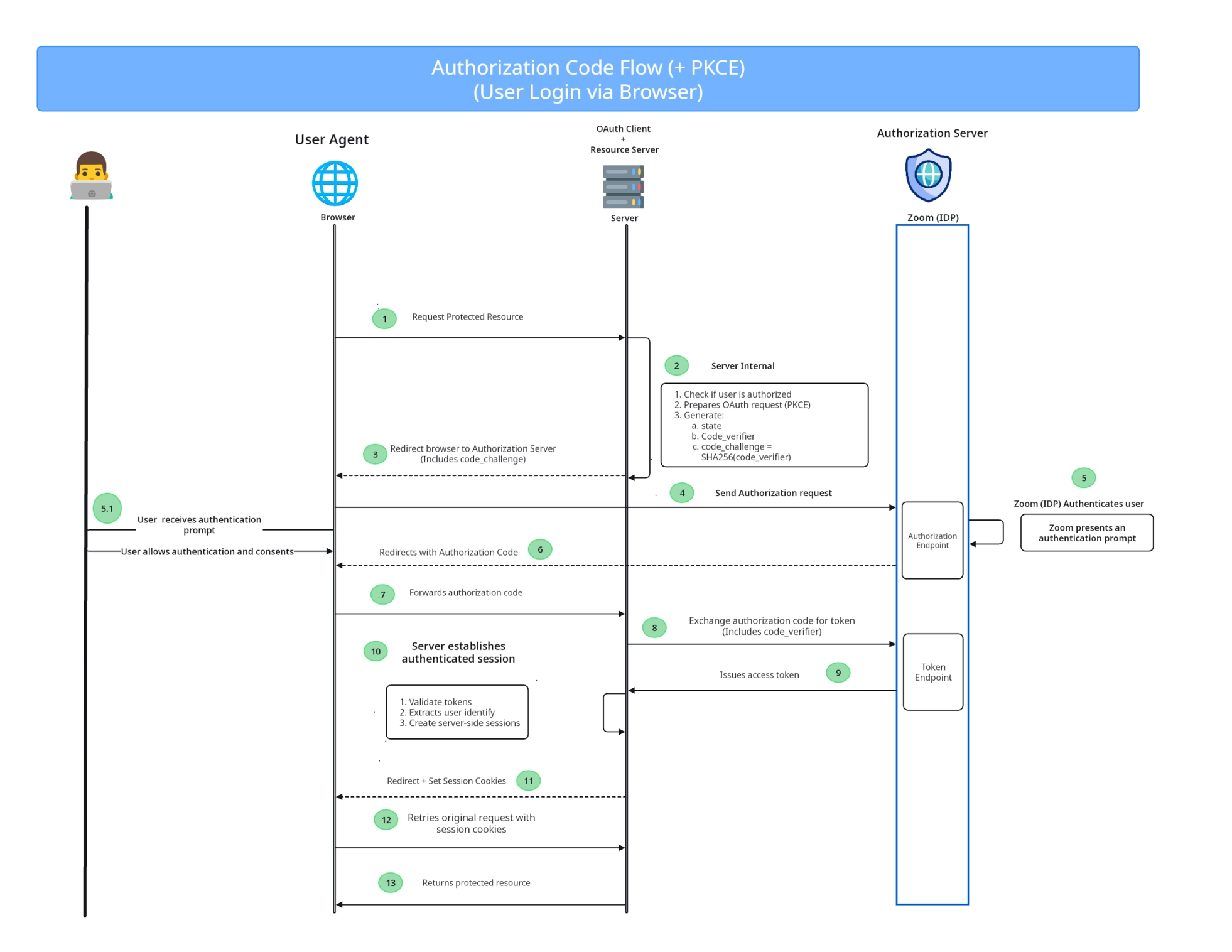 Example confidential client with a backend server diagram.