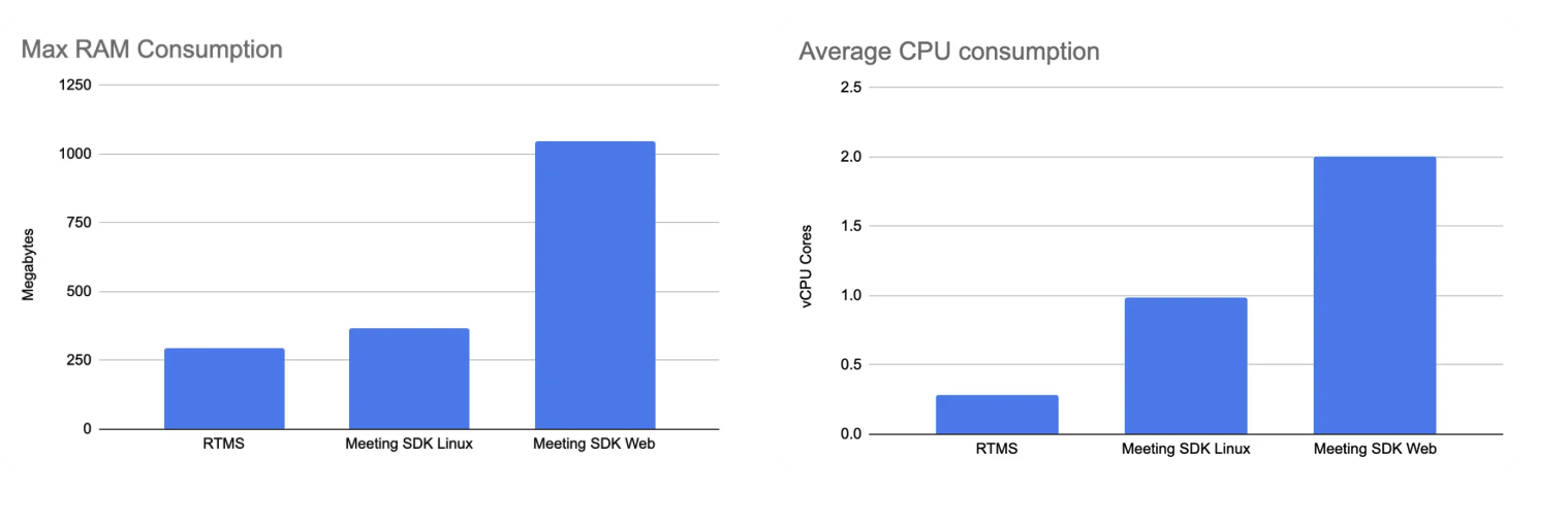 Chart showing RTMS CPU and RAM savings compared to Meeting SDK bots