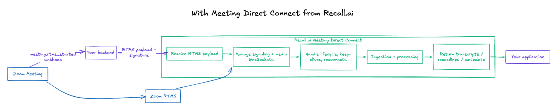 Diagram showing RTMS with Recall.ai Meeting Direct Connect