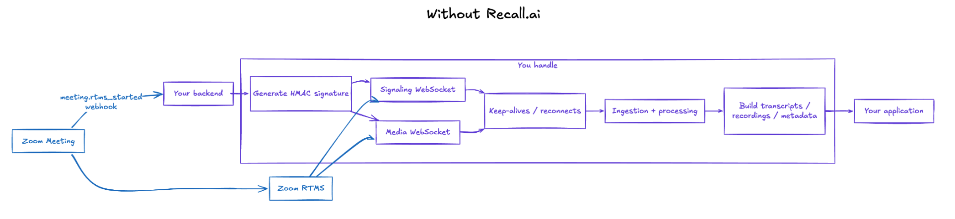 Diagram showing RTMS architecture without Recall.ai