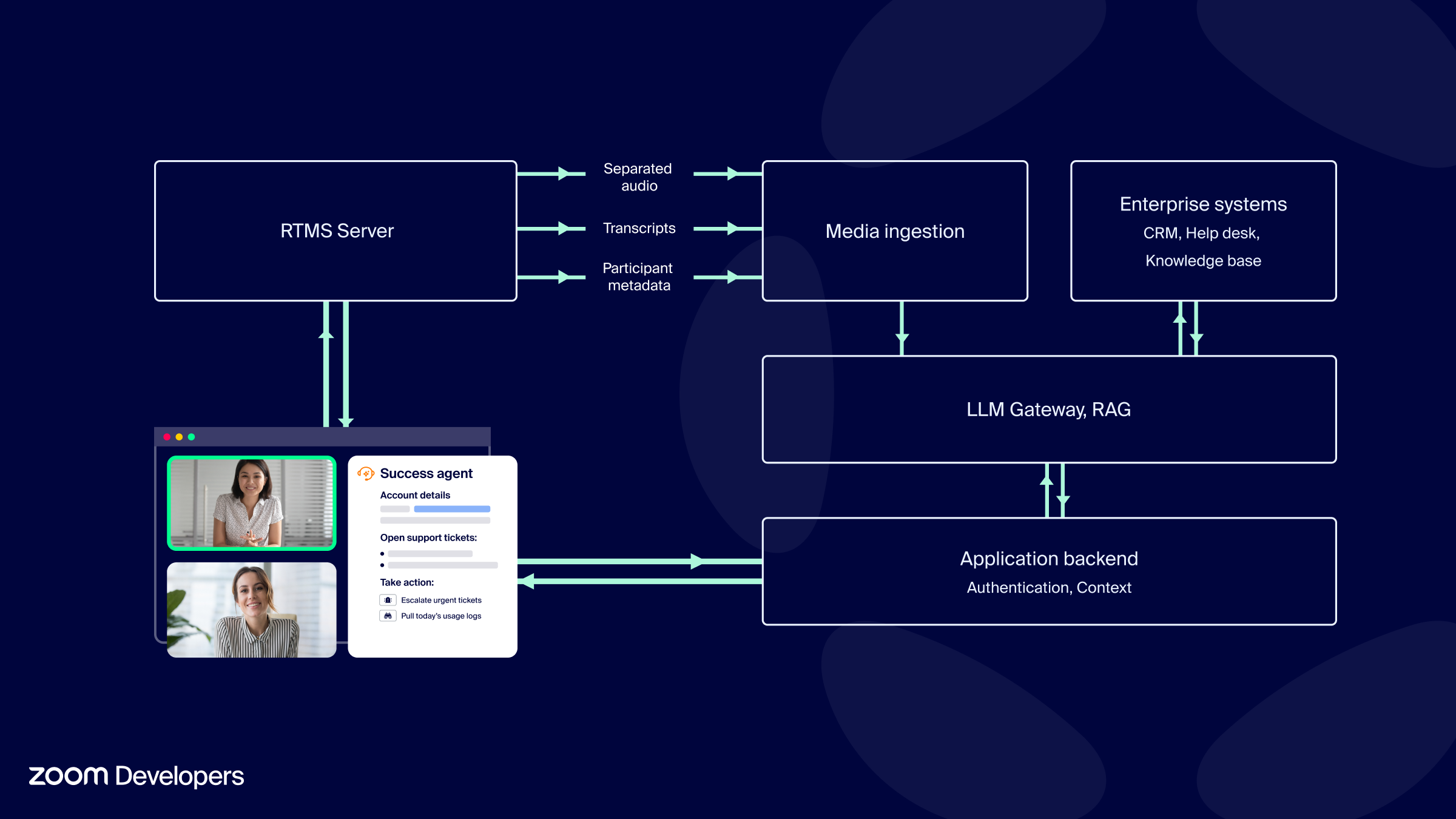 Architecture for a Zoom App with an RTMS server
