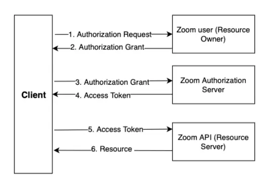 Integrating API that uses Bearer Token Authorization - APIs